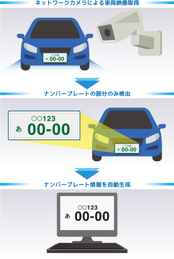 車番認証システム 商品 サービス 株式会社パーキングソリューションズ