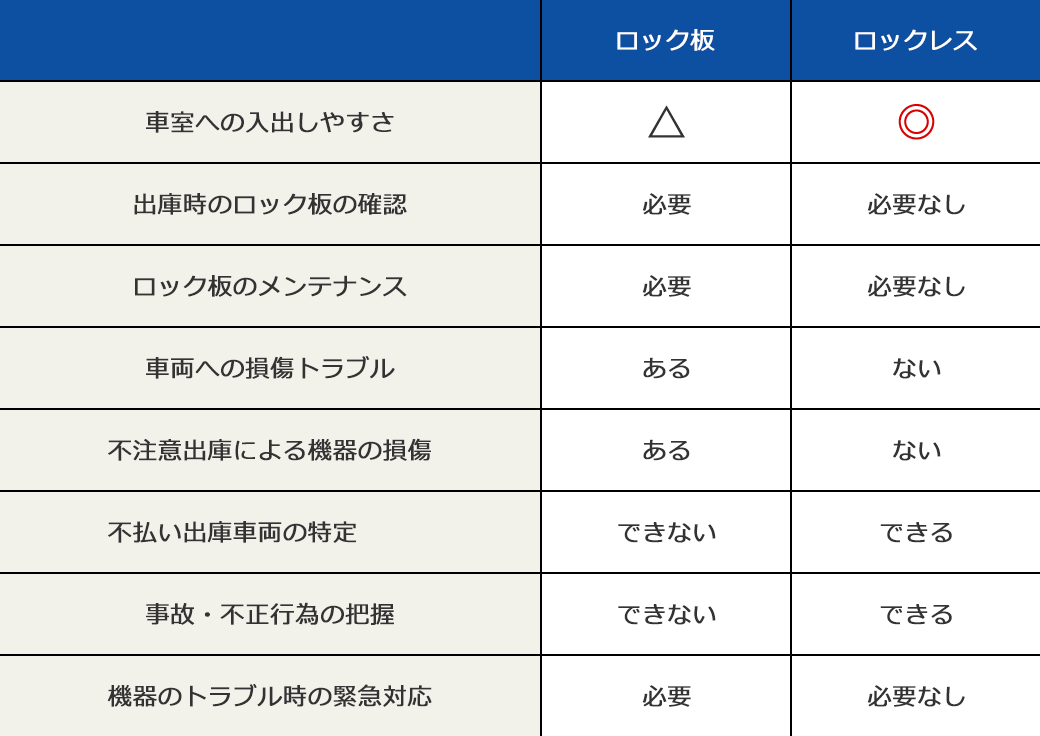 ロックユニットとロックレスの比較